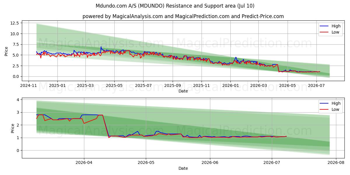  Mdundo.com A/S (MDUNDO) Support and Resistance area (09 Jul) 