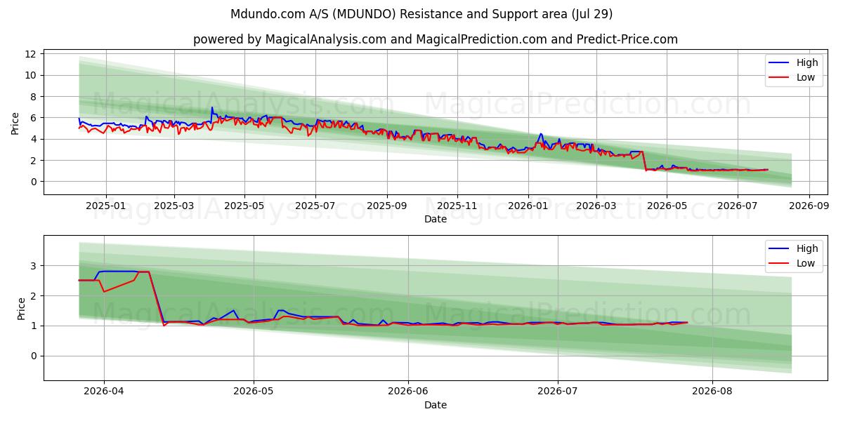  Mdundo.com A/S (MDUNDO) Support and Resistance area (28 Jul) 