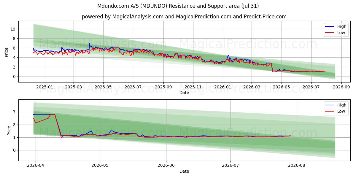  Mdundo.com A/S (MDUNDO) Support and Resistance area (30 Jul) 