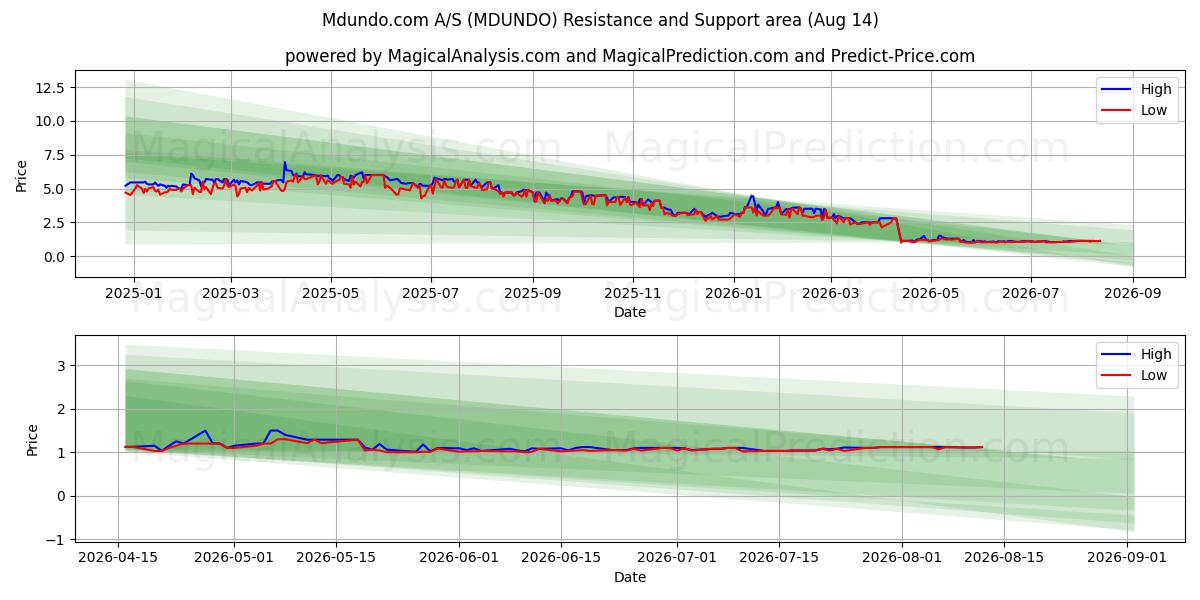  Mdundo.com A/S (MDUNDO) Support and Resistance area (13 Aug) 
