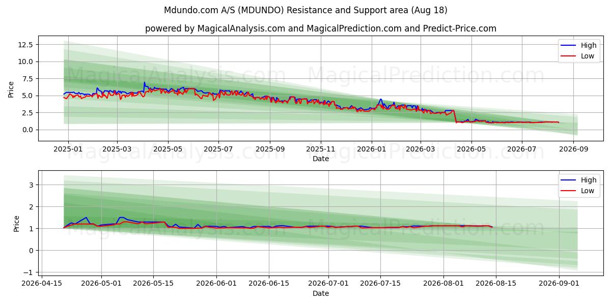 Mdundo.com A/S (MDUNDO) Support and Resistance area (17 Aug) 