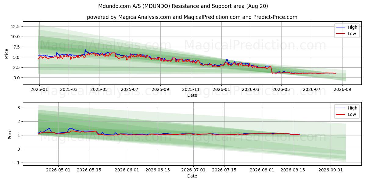  Mdundo.com A/S (MDUNDO) Support and Resistance area (18 Aug) 