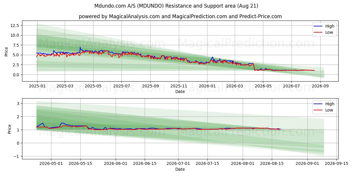  Mdundo.com A/S (MDUNDO) Support and Resistance area (20 Aug) 