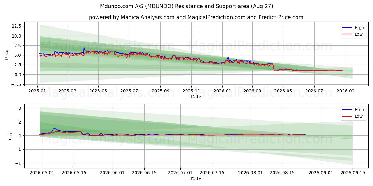  Mdundo.com A/S (MDUNDO) Support and Resistance area (26 Aug) 