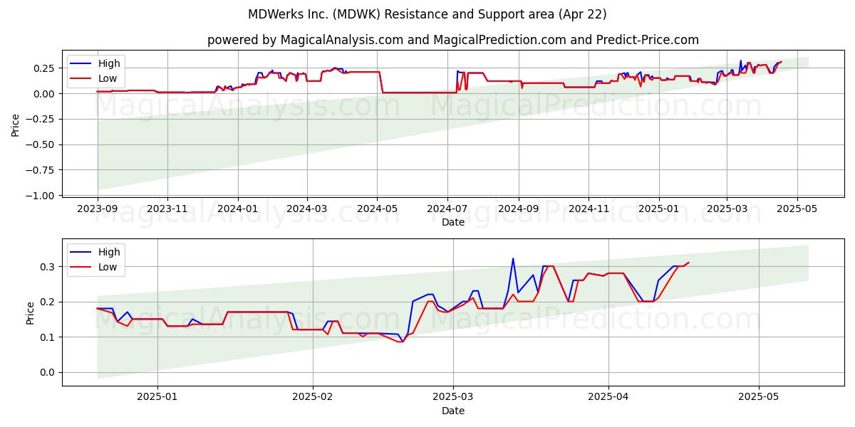  MDWerks Inc. (MDWK) Support and Resistance area (22 Apr) 