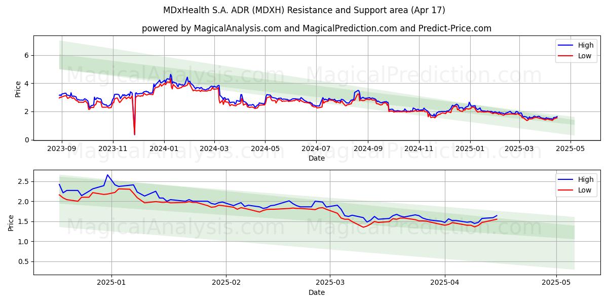  MDxHealth S.A. ADR (MDXH) Support and Resistance area (17 Apr) 