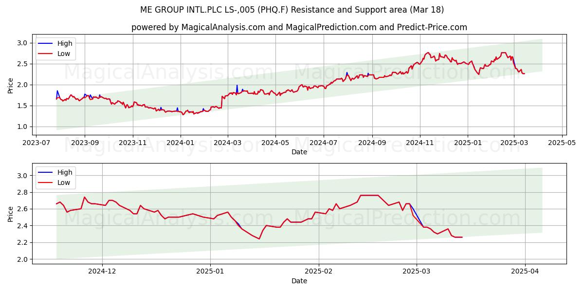  ME GROUP INTL.PLC LS-,005 (PHQ.F) Support and Resistance area (18 Mar) 