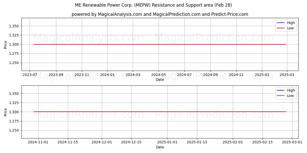  ME Renewable Power Corp. (MEPW) Support and Resistance area (14 Mar) 