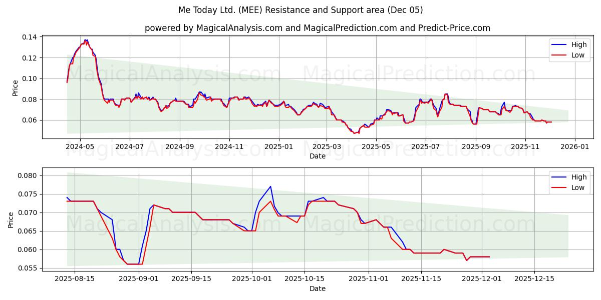  Me Today Ltd. (MEE) Support and Resistance area (04 Dec) 