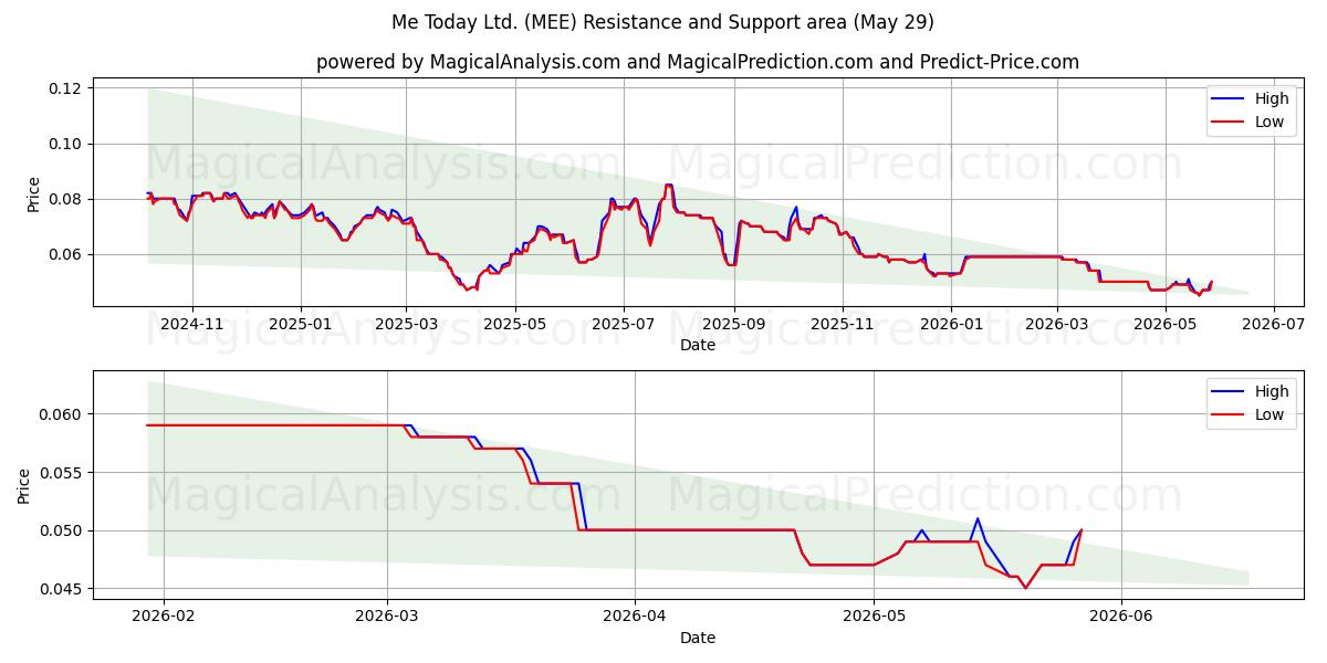  Me Today Ltd. (MEE) Support and Resistance area (28 May) 