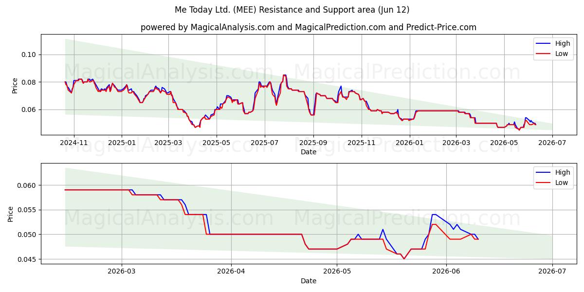  Me Today Ltd. (MEE) Support and Resistance area (11 Jun) 