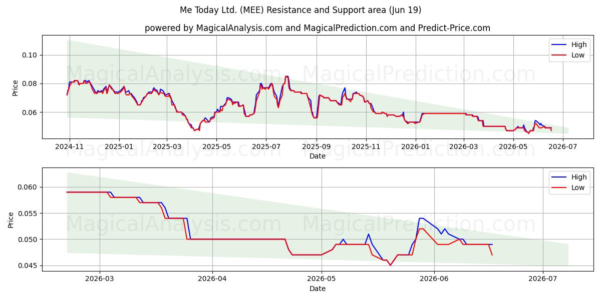  Me Today Ltd. (MEE) Support and Resistance area (18 Jun) 
