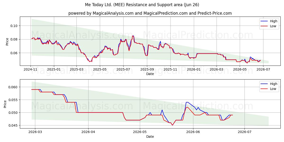  Me Today Ltd. (MEE) Support and Resistance area (25 Jun) 