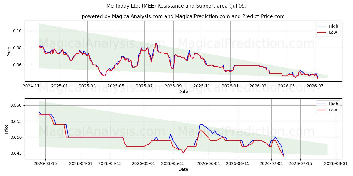  Me Today Ltd. (MEE) Support and Resistance area (08 Jul) 