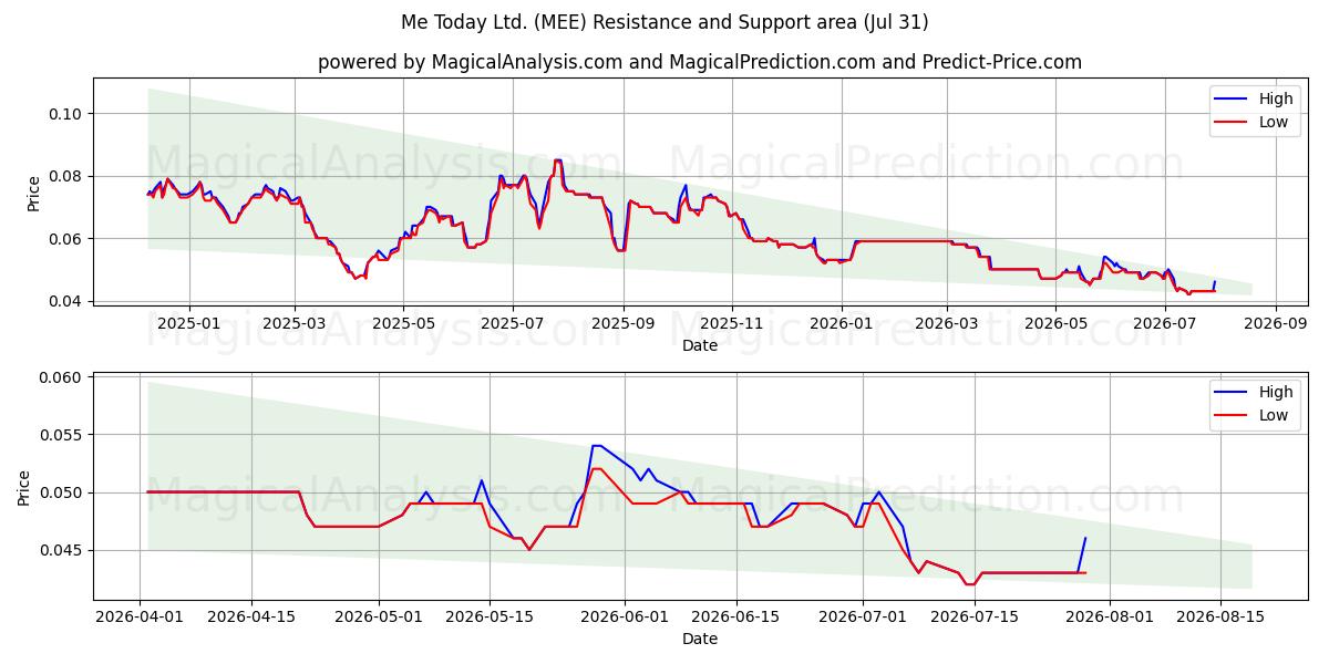  Me Today Ltd. (MEE) Support and Resistance area (30 Jul) 