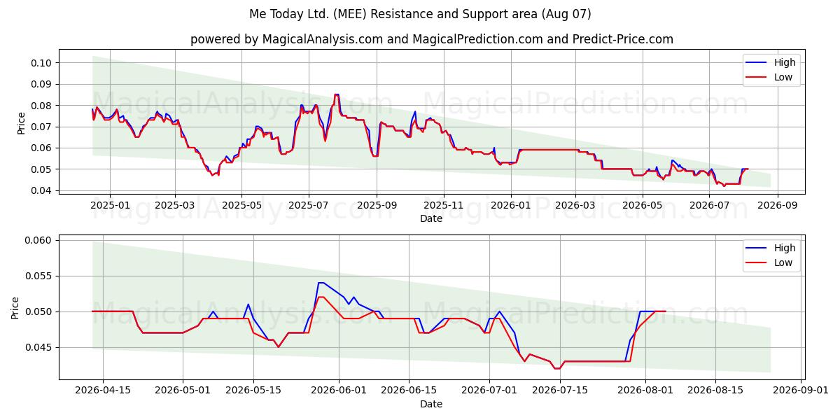  Me Today Ltd. (MEE) Support and Resistance area (06 Aug) 