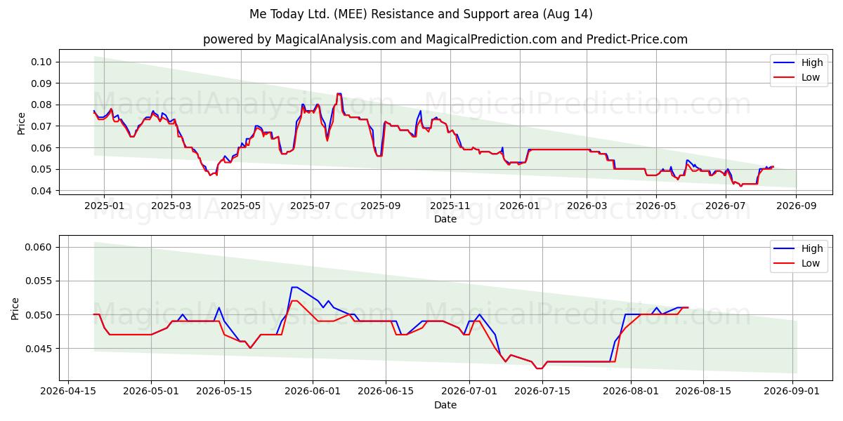  Me Today Ltd. (MEE) Support and Resistance area (13 Aug) 