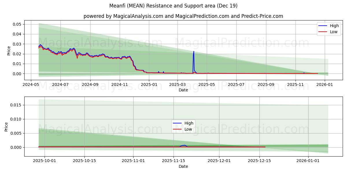  मतलबी (MEAN) Support and Resistance area (18 Dec) 