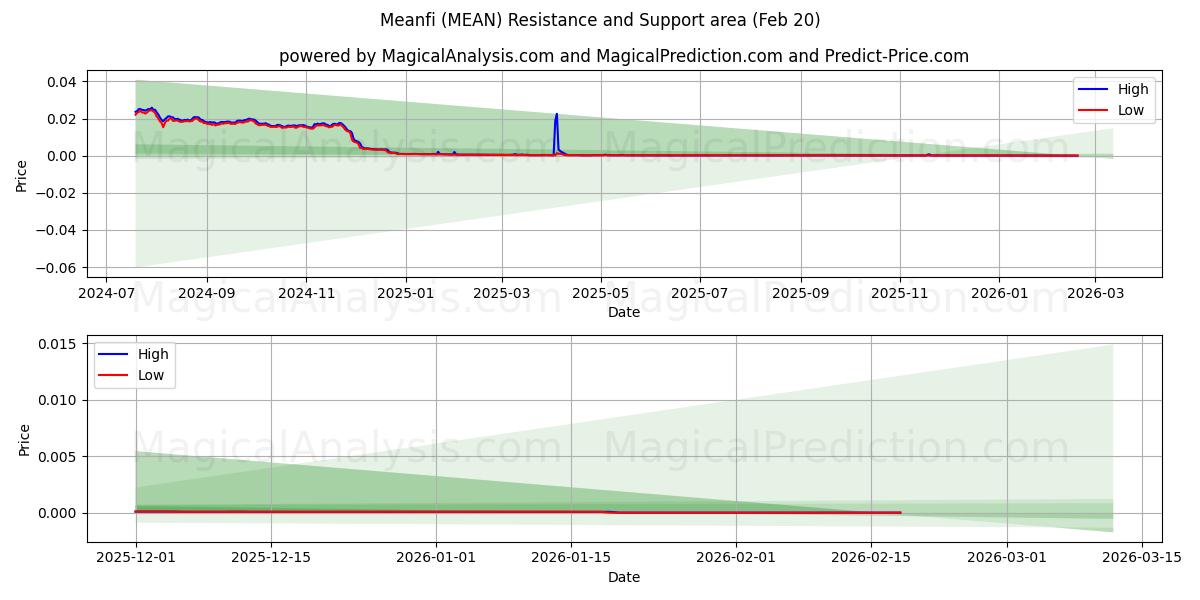  ミーンフィ (MEAN) Support and Resistance area (19 Feb) 