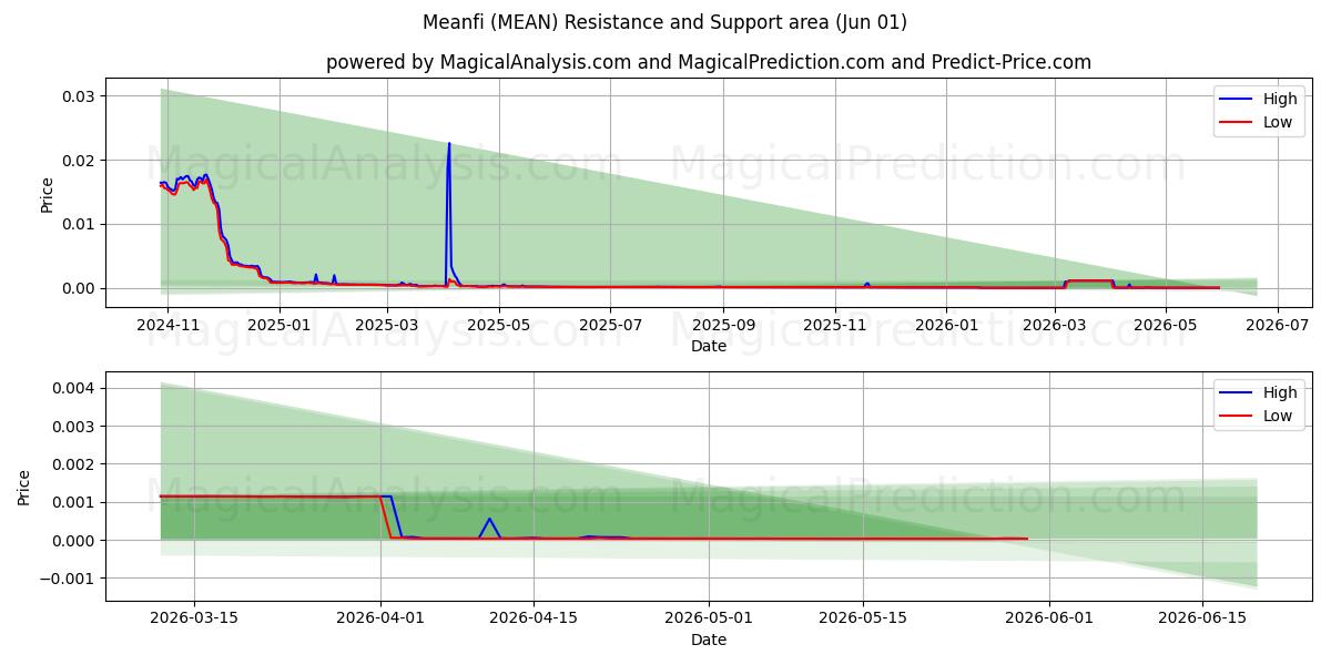  Meanfi (MEAN) Support and Resistance area (31 May) 