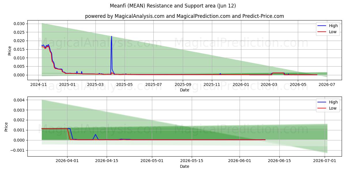  Mefi (MEAN) Support and Resistance area (11 Jun) 