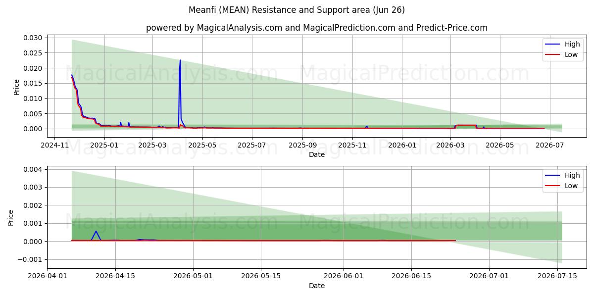  Meanfi (MEAN) Support and Resistance area (25 Jun) 