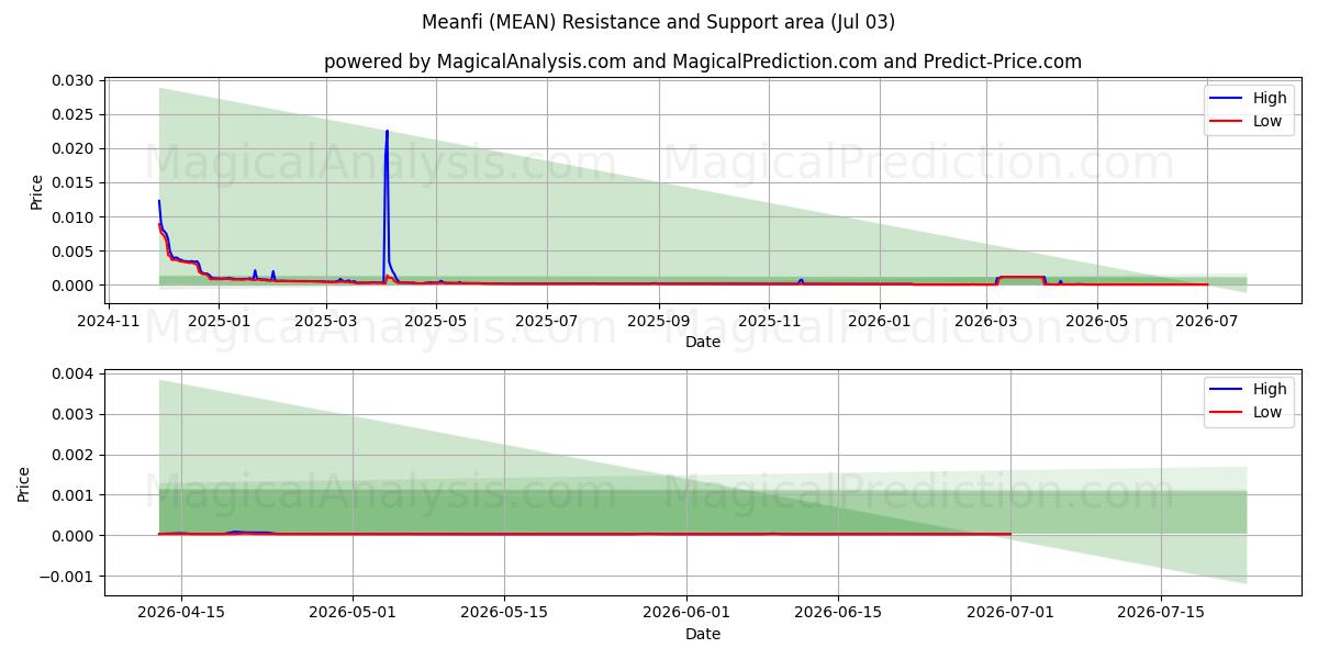  Meanfi (MEAN) Support and Resistance area (02 Jul) 