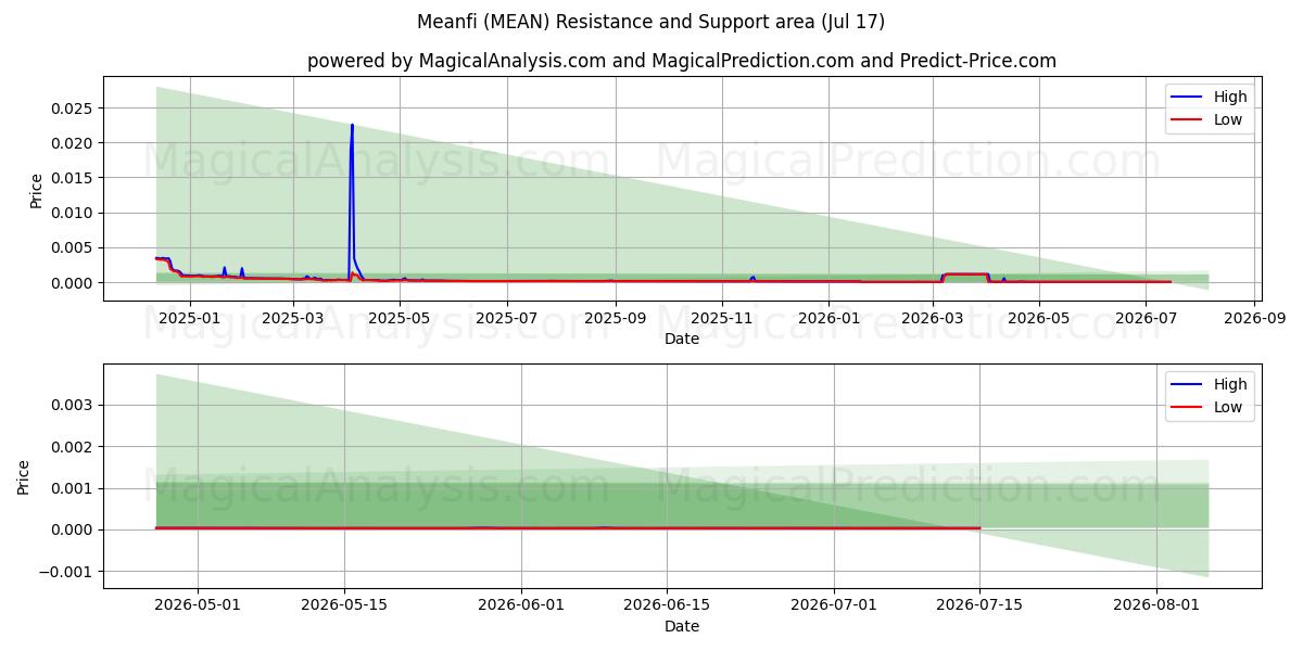  Meanfi (MEAN) Support and Resistance area (16 Jul) 