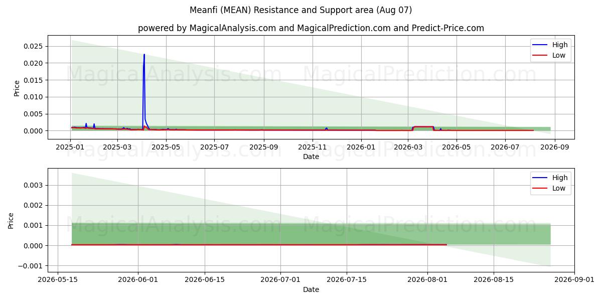  Meanfi (MEAN) Support and Resistance area (06 Aug) 