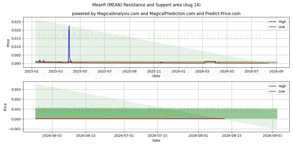  مينفي (MEAN) Support and Resistance area (13 Aug) 