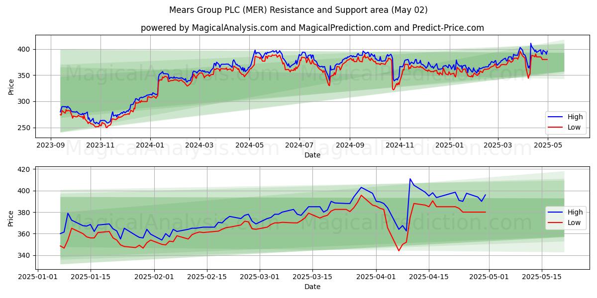 Mears Group PLC (MER) Support and Resistance area (02 May) Mears Group PLC (MER) Support and Resistance area (02 May)