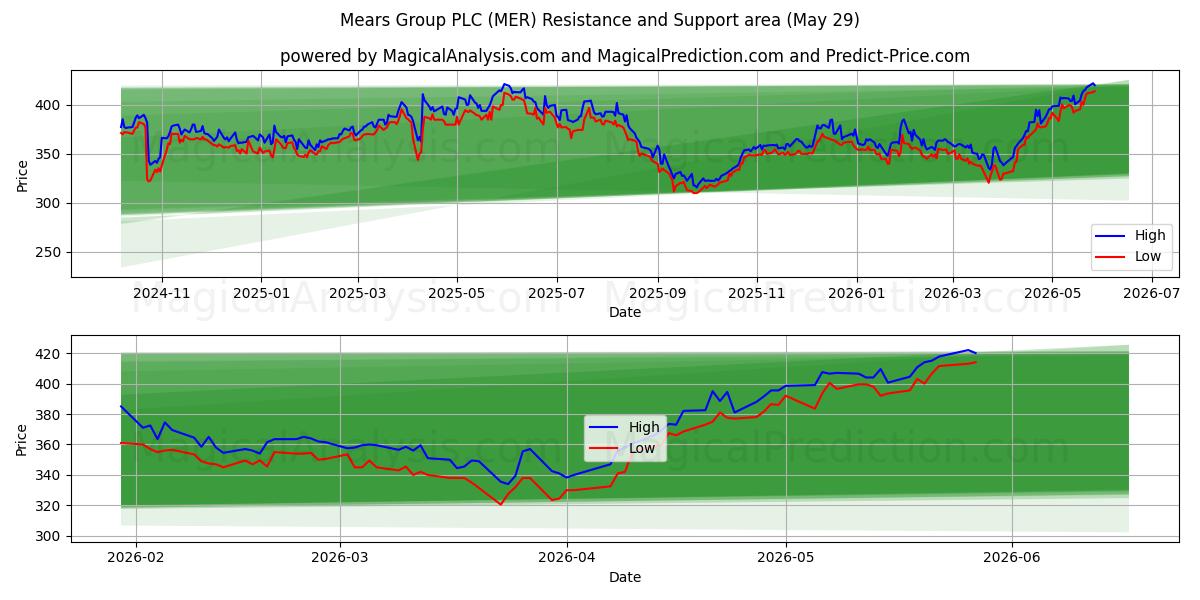  Mears Group PLC (MER) Support and Resistance area (28 May) 