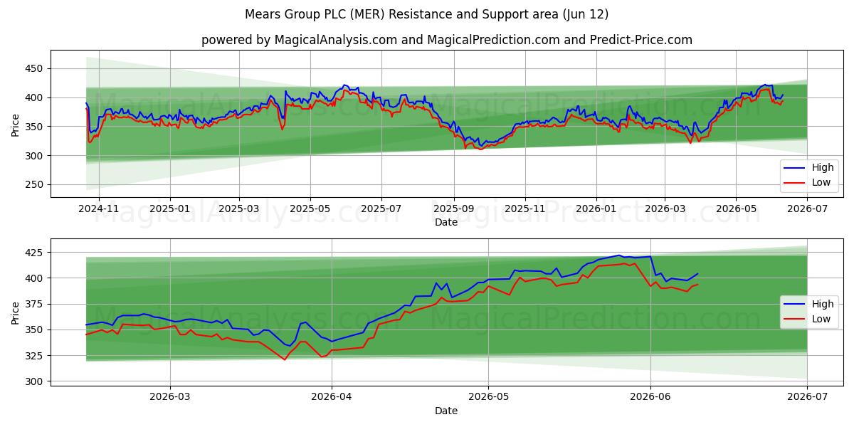  Mears Group PLC (MER) Support and Resistance area (09 Jun) 