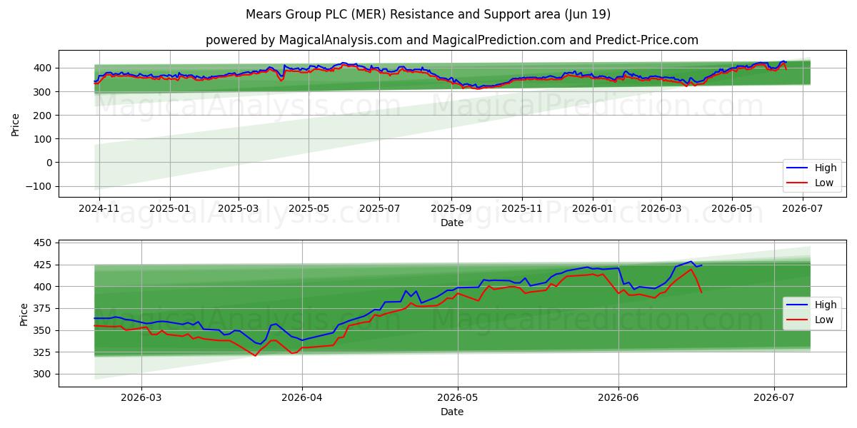  Mears Group PLC (MER) Support and Resistance area (17 Jun) 