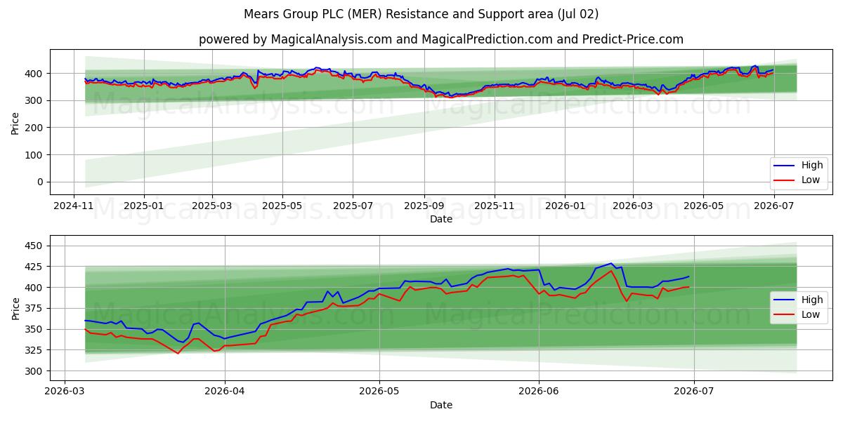  Mears Group PLC (MER) Support and Resistance area (01 Jul) 