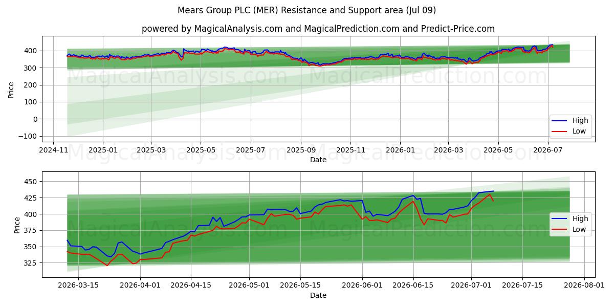  Mears Group PLC (MER) Support and Resistance area (08 Jul) 