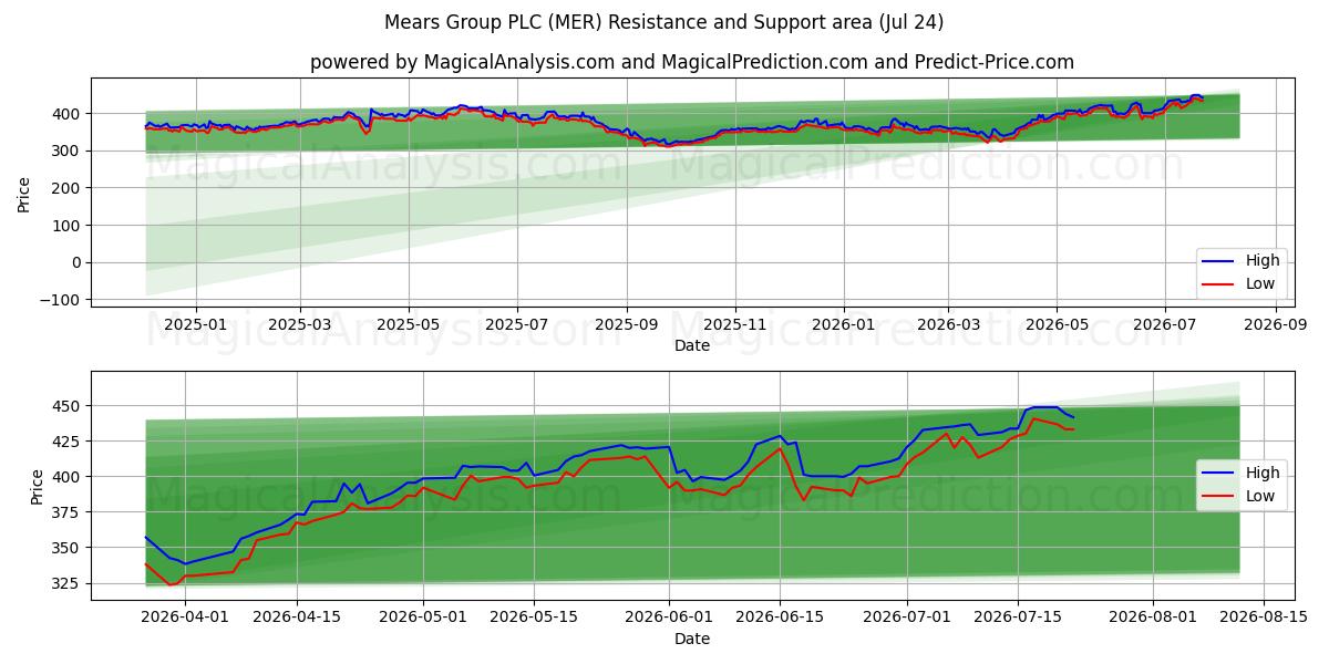  Mears Group PLC (MER) Support and Resistance area (23 Jul) 