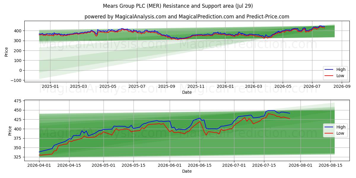  Mears Group PLC (MER) Support and Resistance area (28 Jul) 