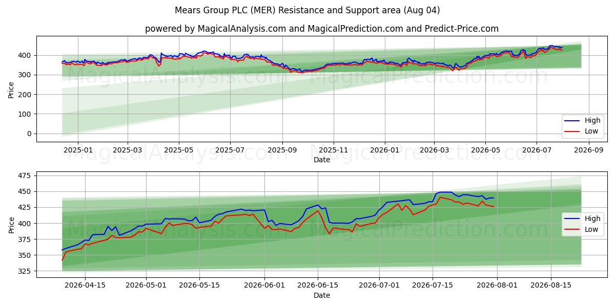  Mears Group PLC (MER) Support and Resistance area (03 Aug) 