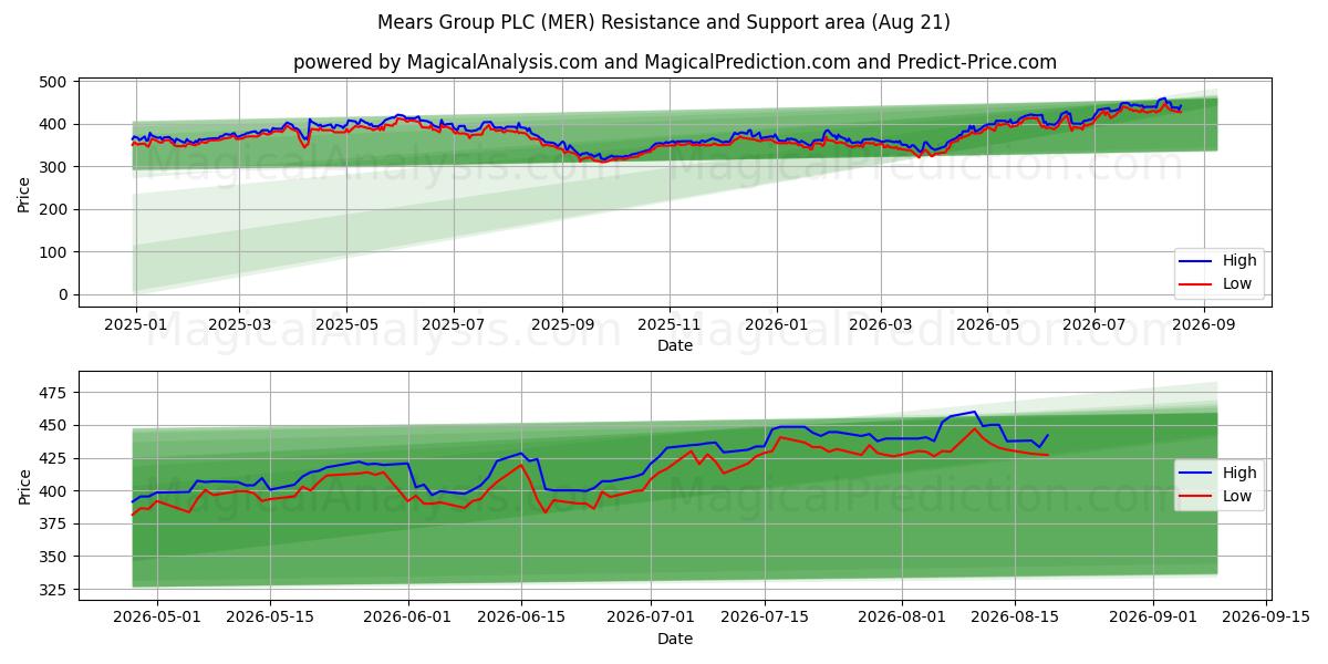  Mears Group PLC (MER) Support and Resistance area (18 Aug) 