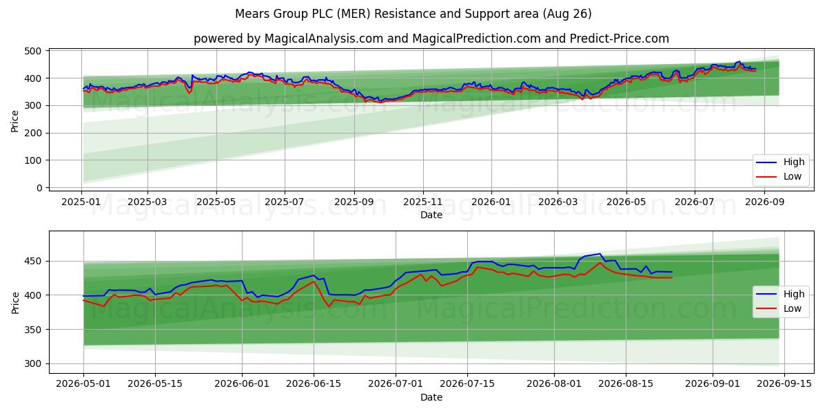  Mears Group PLC (MER) Support and Resistance area (24 Aug) 