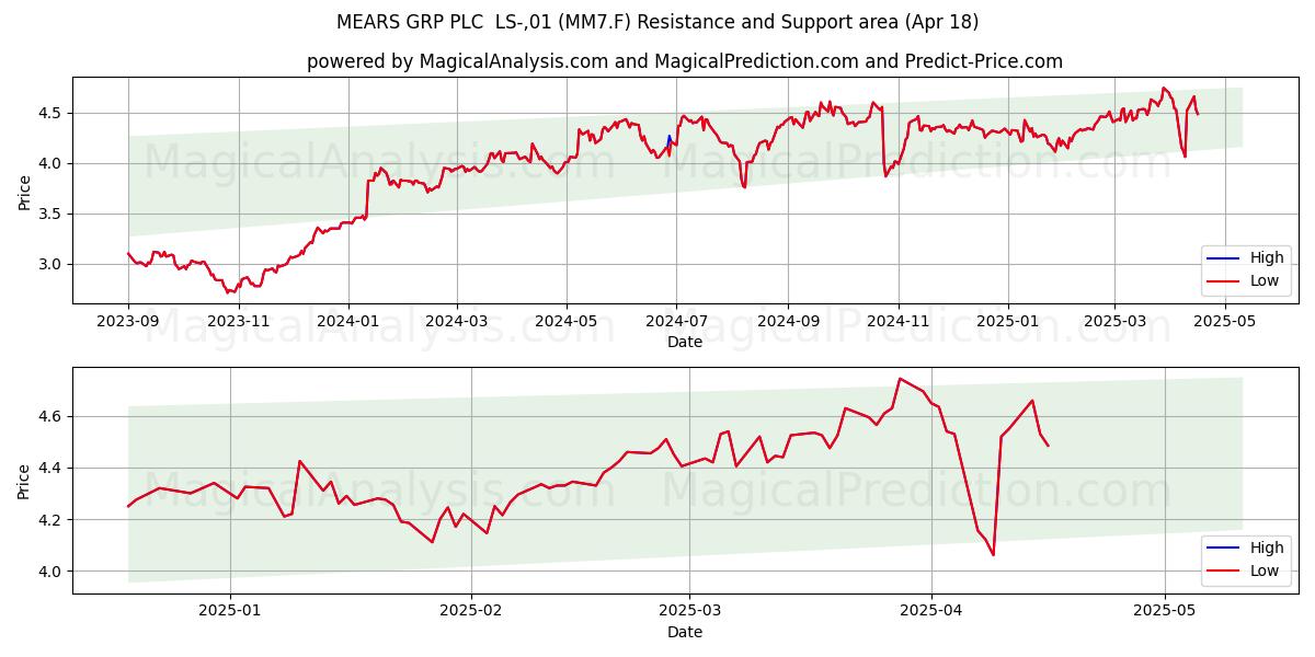  MEARS GRP PLC  LS-,01 (MM7.F) Support and Resistance area (18 Apr) 