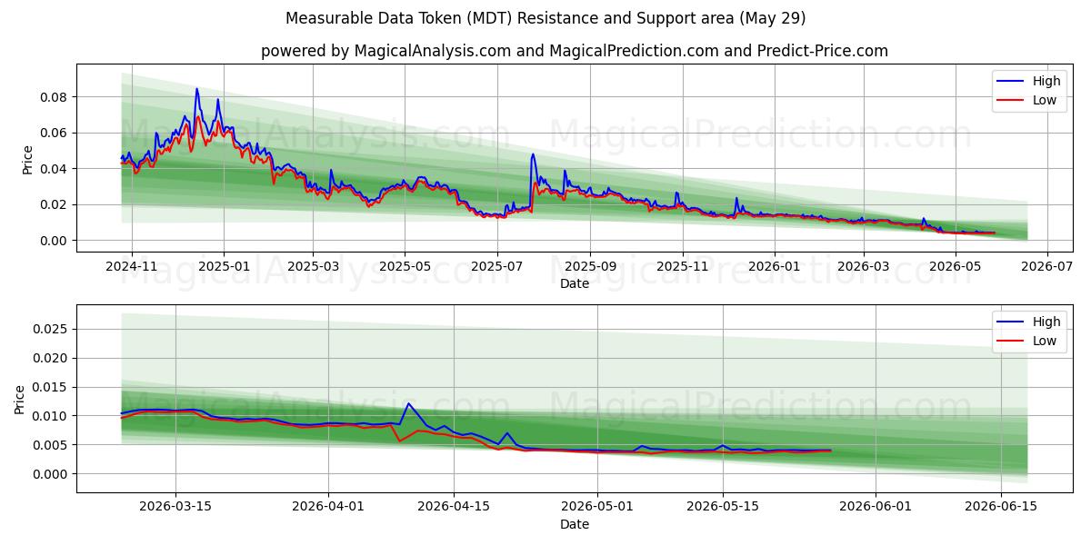  Token di dati misurabili (MDT) Support and Resistance area (28 May) 