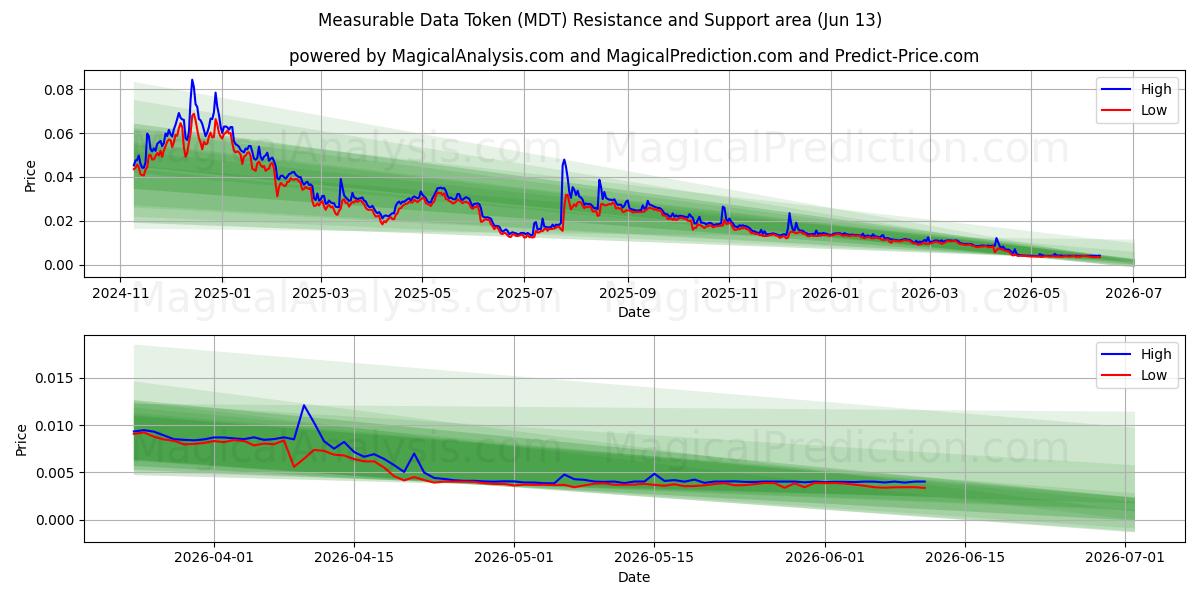  Token de datos medibles (MDT) Support and Resistance area (12 Jun) 