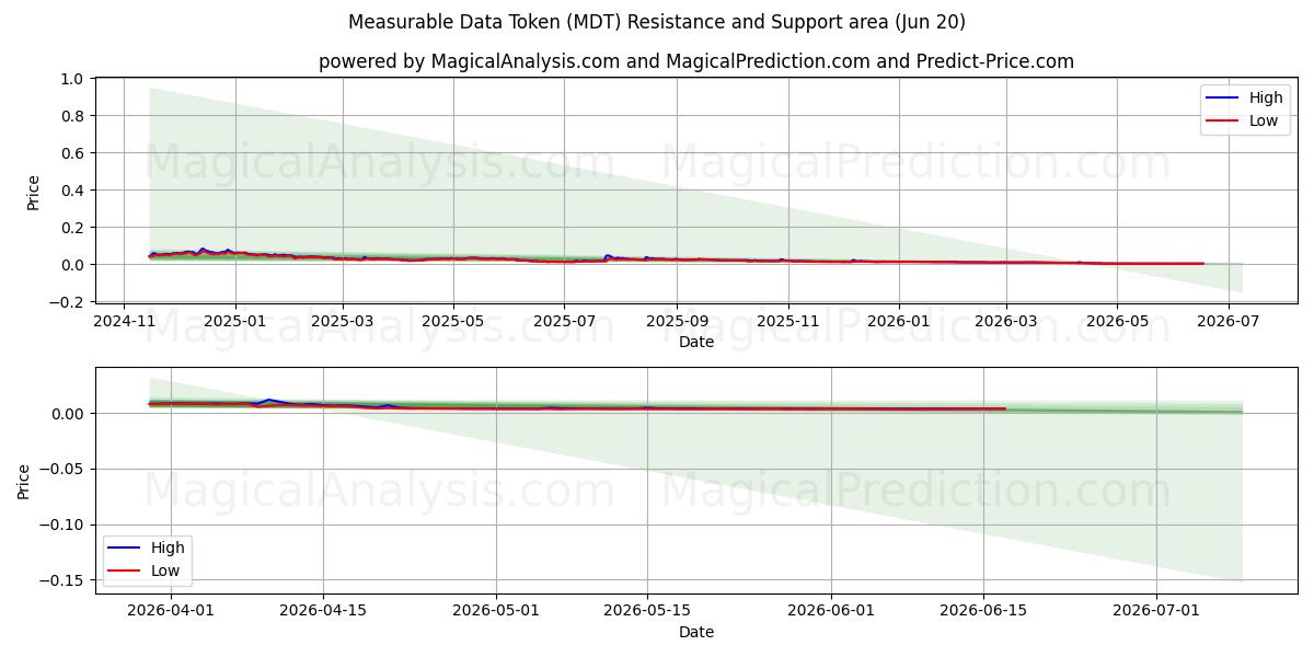  Измеримый токен данных (MDT) Support and Resistance area (19 Jun) 