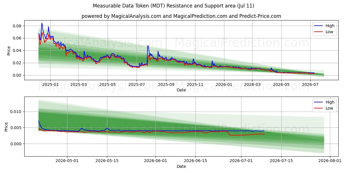  Målbart datatoken (MDT) Support and Resistance area (10 Jul) 