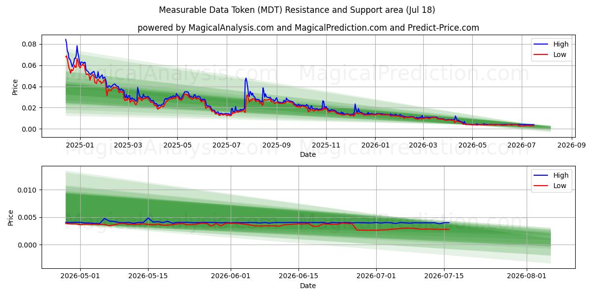  Measurable Data Token (MDT) Support and Resistance area (17 Jul) 