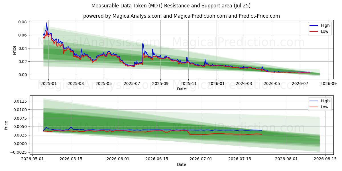  測定可能なデータトークン (MDT) Support and Resistance area (24 Jul) 