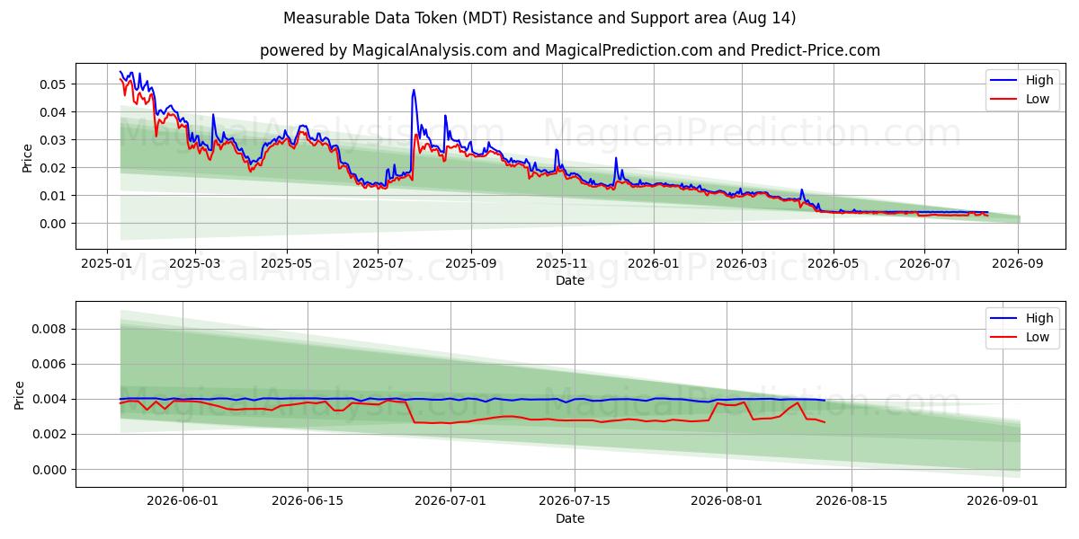  Measurable Data Token (MDT) Support and Resistance area (13 Aug) 