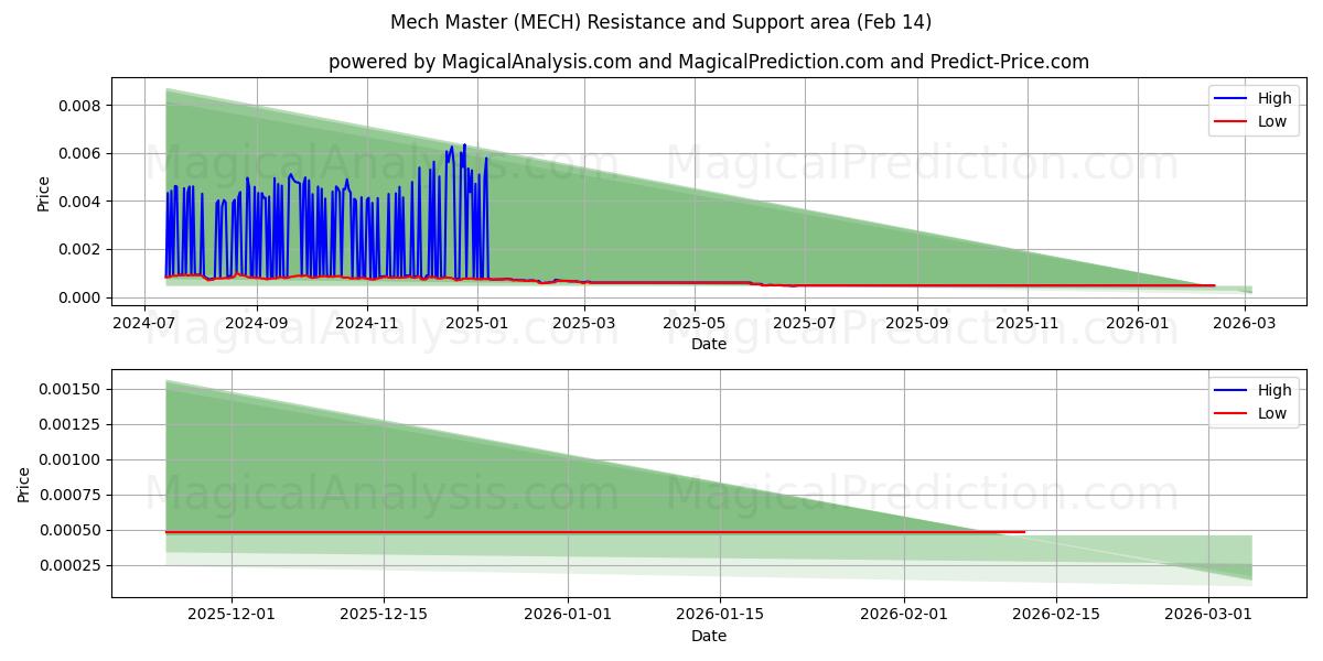  Maître mécanique (MECH) Support and Resistance area (13 Feb) 